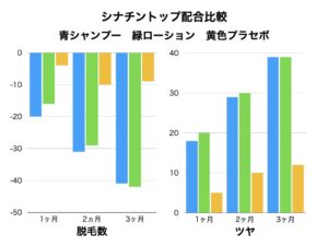 シナチントップ 髪への効果